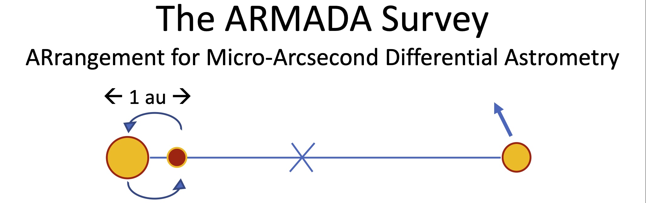 image illustrates the astrometry concept for ARMADA project CHARA Astrometry